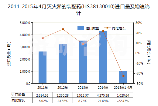 2011-2015年4月滅火器的裝配藥(HS38130010)進(jìn)口量及增速統(tǒng)計(jì)